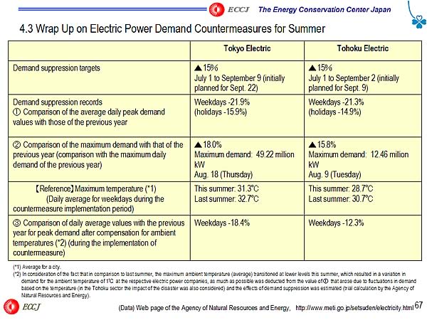 4.3 Wrap Up on Electric Power Demand Countermeasures for Summer