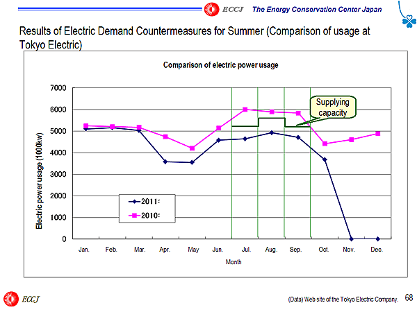 Results of Electric Demand Countermeasures for Summer (Comparison of usage at Tokyo Electric)