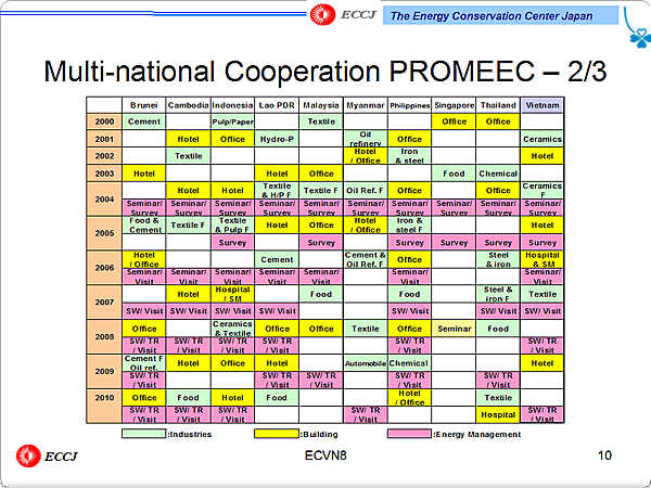 Multi-national Cooperation PROMEEC  2/3