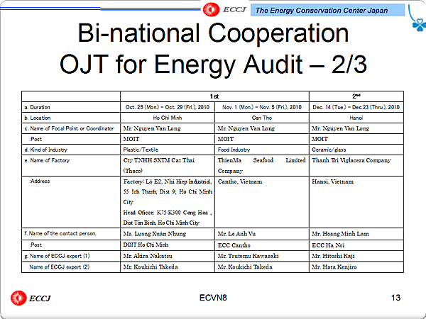 Bi-national Cooperation OJT for Energy Audit  2/3