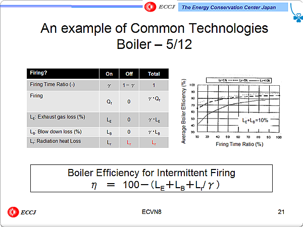An example of Common Technologies Boiler  5/12