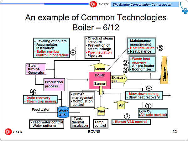 An example of Common Technologies Boiler  6/12