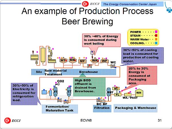 An example of Production Process Beer Brewing