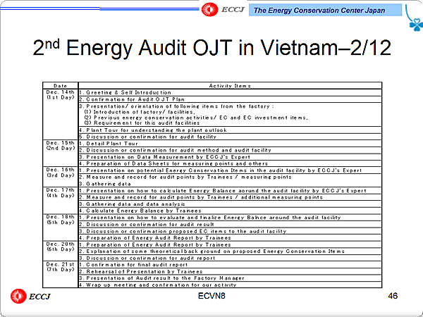 2nd Energy Audit OJT in Vietnam2/12