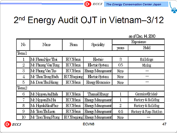 2nd Energy Audit OJT in Vietnam3/12