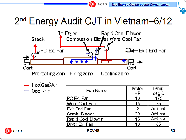2nd Energy Audit OJT in Vietnam6/12
