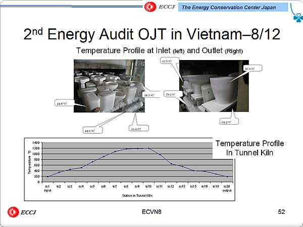 2nd Energy Audit OJT in Vietnam8/12