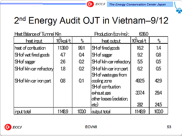 2nd Energy Audit OJT in Vietnam9/12