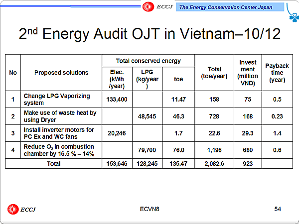 2nd Energy Audit OJT in Vietnam10/12