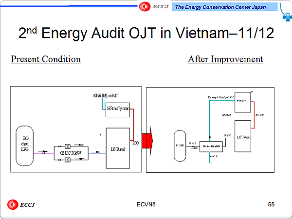 2nd Energy Audit OJT in Vietnam11/12