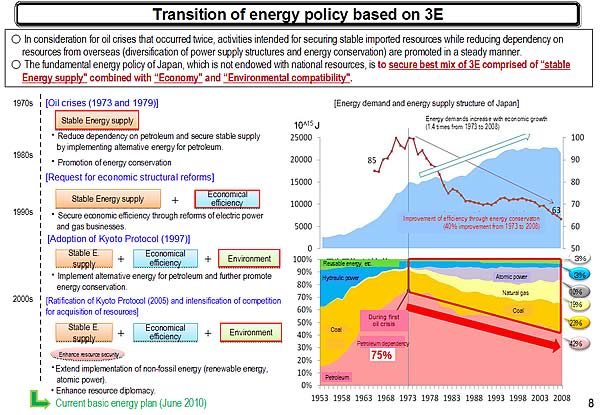 Transition of energy policy based on 3E