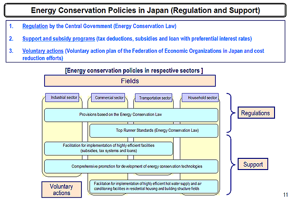 Energy Conservation Policies in Japan (Regulation and Support)