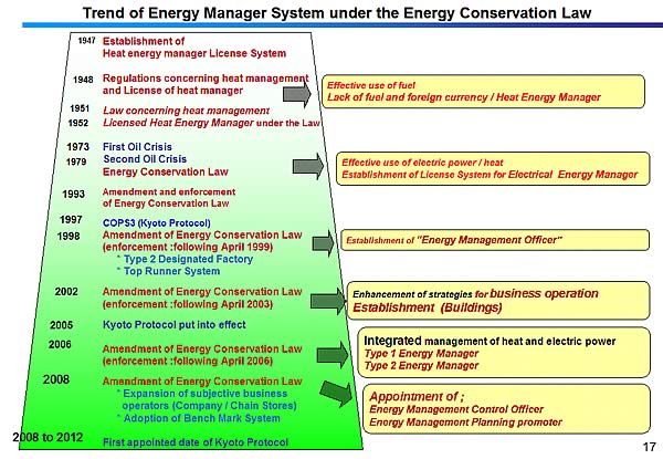 Trend of Energy Manager System under the Energy Conservation Law