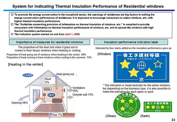 System for Indicating Thermal Insulation Performance of Residential windows