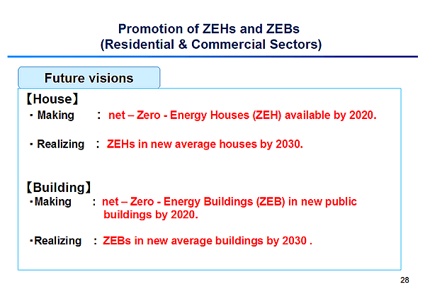Promotion of ZEHs and ZEBs (Residential & Commercial Sectors)