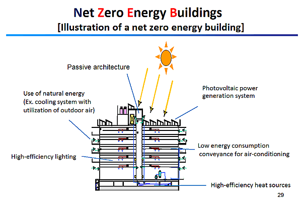 Net Zero Energy Buildings