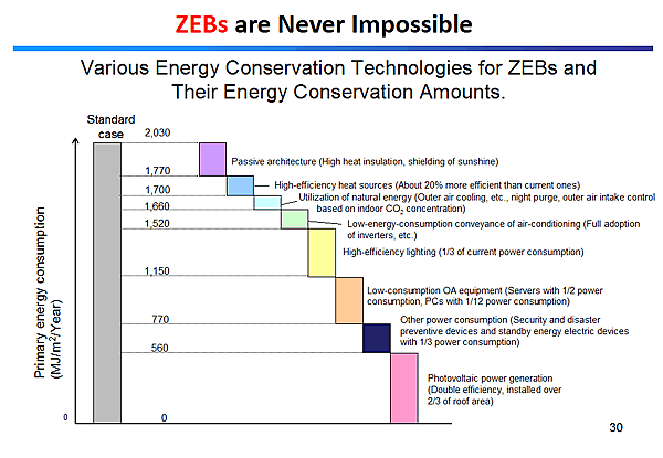 ZEBs are Never Impossible