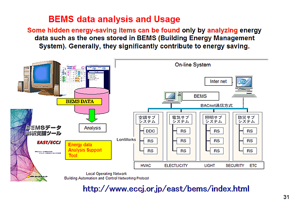BEMS data analysis and Usage