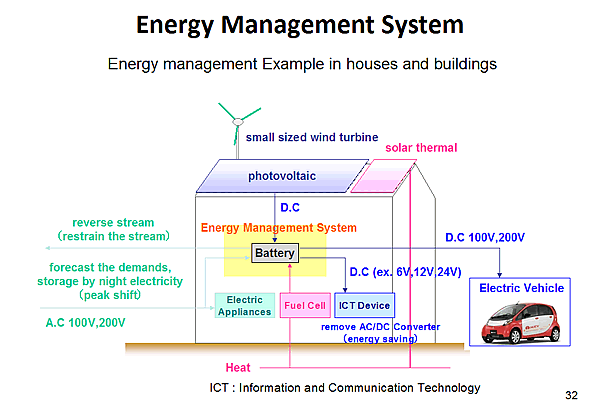 Energy Management System