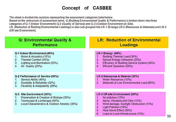 Concept of CASBEE