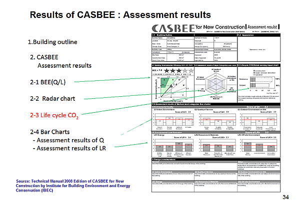 Results of CASBEE : Assessment results