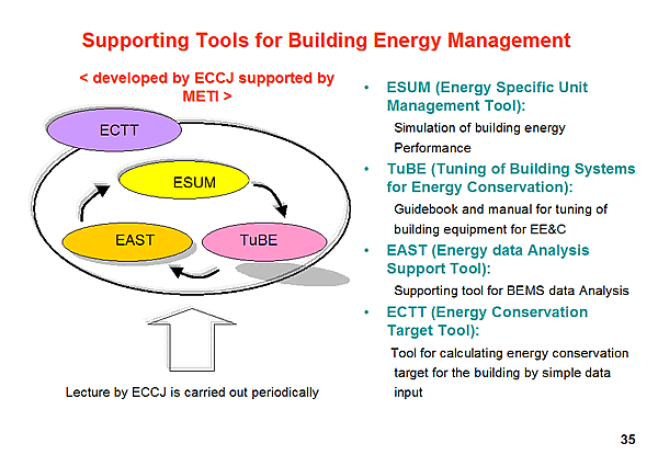 Supporting Tools for Building Energy Management