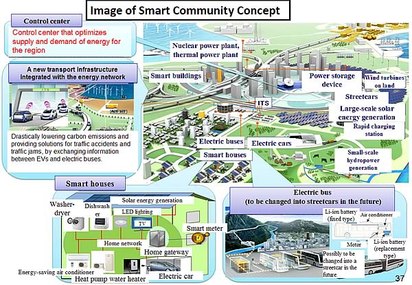 Image of Smart Community Concept