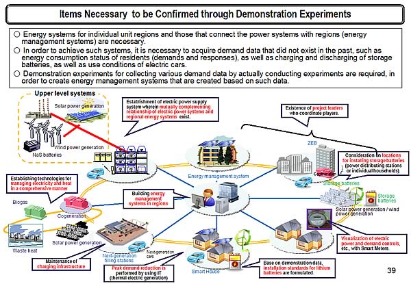 Items Necessary  to be Confirmed through Demonstration Experiments