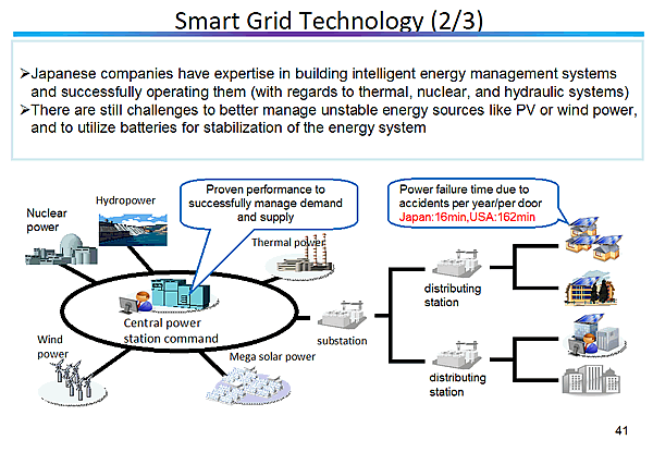 Smart Grid Technology (2/3)