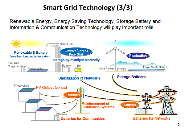Smart Grid Technology (3/3)