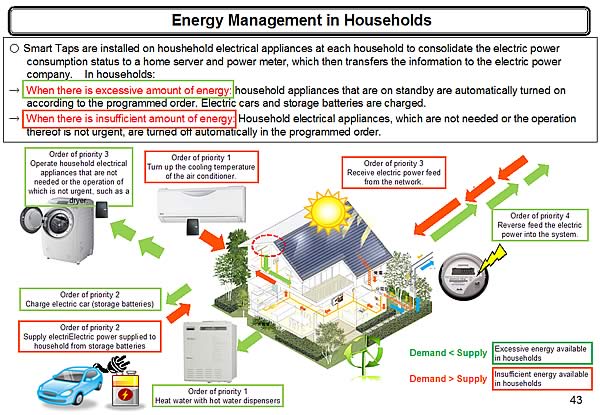 Energy Management in Households