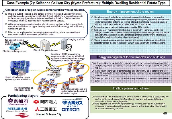 Case Example (2): Keihanna Gakken City (Kyoto Prefecture): Multiple Dwelling Residential Estate Type