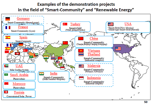 Examples of the demonstration projects in the field of Smart-Community and Renewable Energy