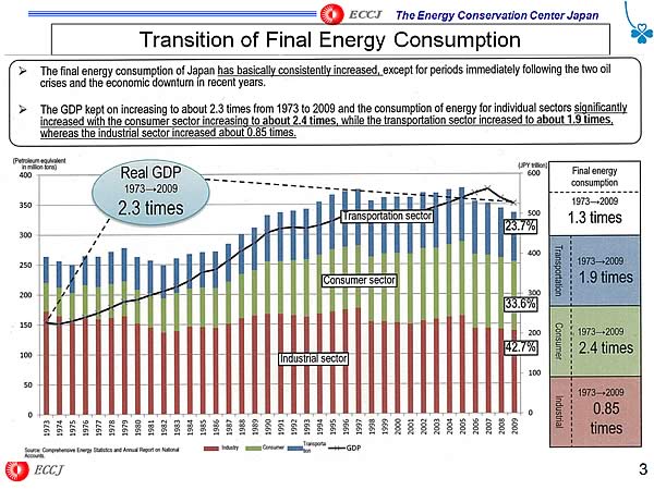 Transition of Final Energy Consumption