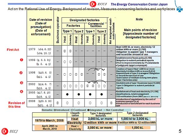 Act on the Rational Use of Energy, Background of revision, Measures concerning factories and workplaces