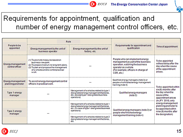 Requirements for appointment, qualification and number of energy management control officers, etc.