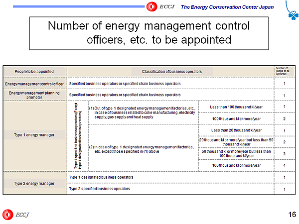 Number of energy management control officers, etc. to be appointed
