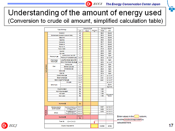 Understanding of the amount of energy used (Conversion to crude oil amount, simplified calculation table)
