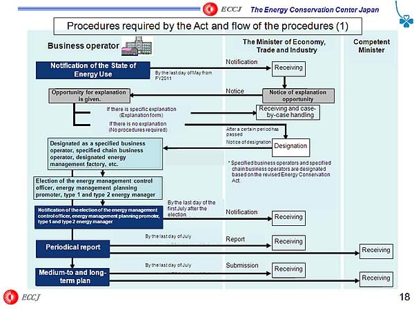 Procedures required by the Act and flow of the procedures (1)