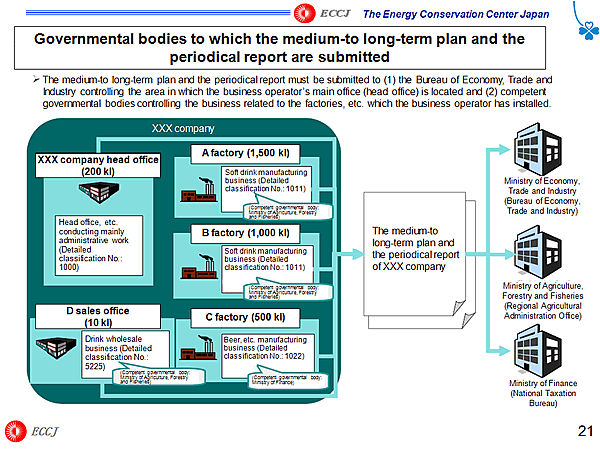 Governmental bodies to which the medium-to long-term plan and the periodical report are submitted