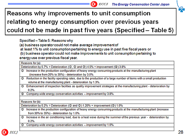 Reasons why improvements to unit consumption relating to energy consumption over previous years could not be made in past five years (Specified  Table 5)