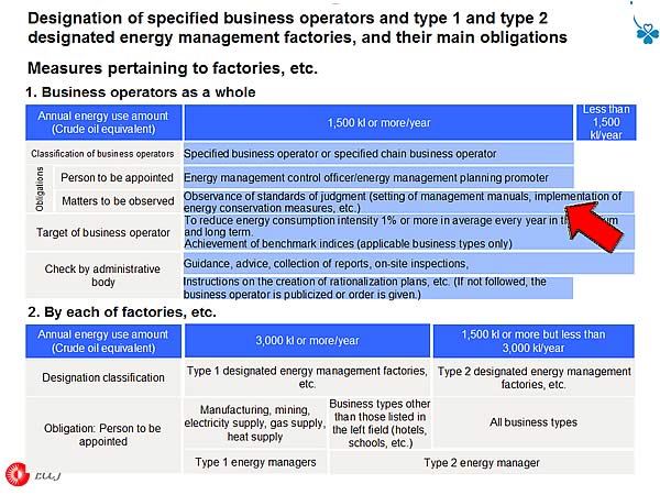 Designation of specified business operators and type 1 and type 2 designated energy management factories, and their main obligations