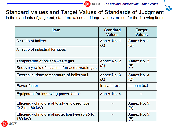 Standard Values and Target Values of Standards of Judgment
