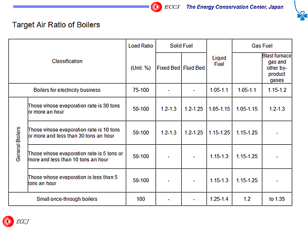 Target Air Ratio of Boilers