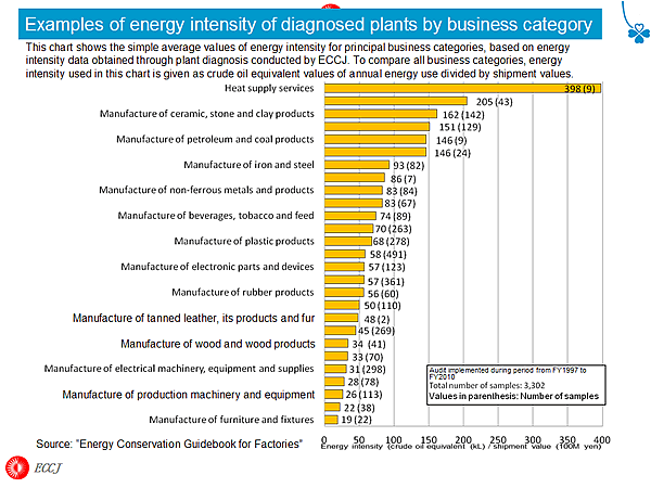 Examples of energy intensity of diagnosed plants by business category