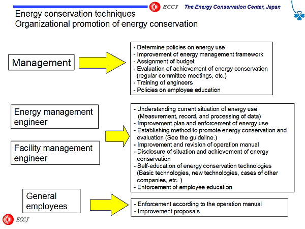 Energy conservation techniques Organizational promotion of energy conservation