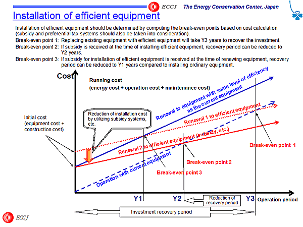 Installation of efficient equipment