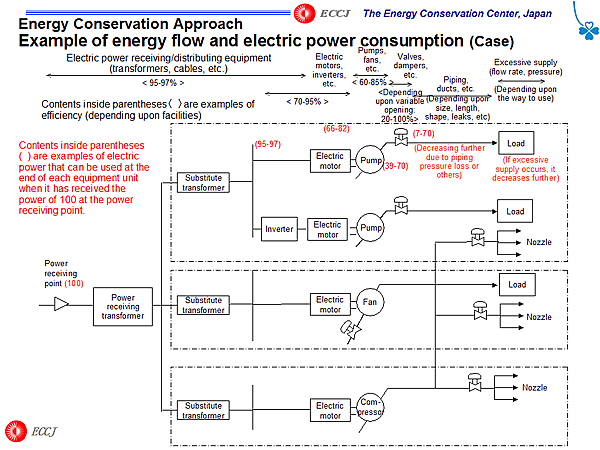 Energy Conservation Approach / Example of energy flow and electric power consumption (Case)