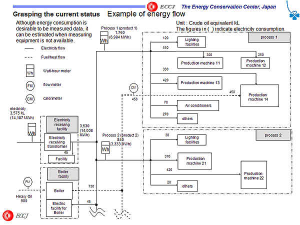 Grasping the current status / Example of energy flow