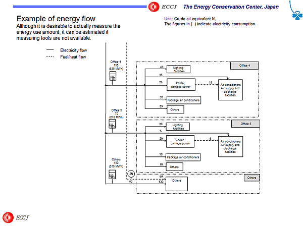 Example of energy flow / Although it is desirable to actually measure the energy use amount, it can be estimated if measuring tools are not available.